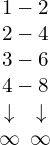 \[\begin{array}{cc} 1 - 2 \\ 2 - 4 \\ 3 - 6 \\ 4 - 8 \\ \downarrow \hspace{1em} \downarrow \\ \infty \hspace{0.5em} \infty \end{array}\]